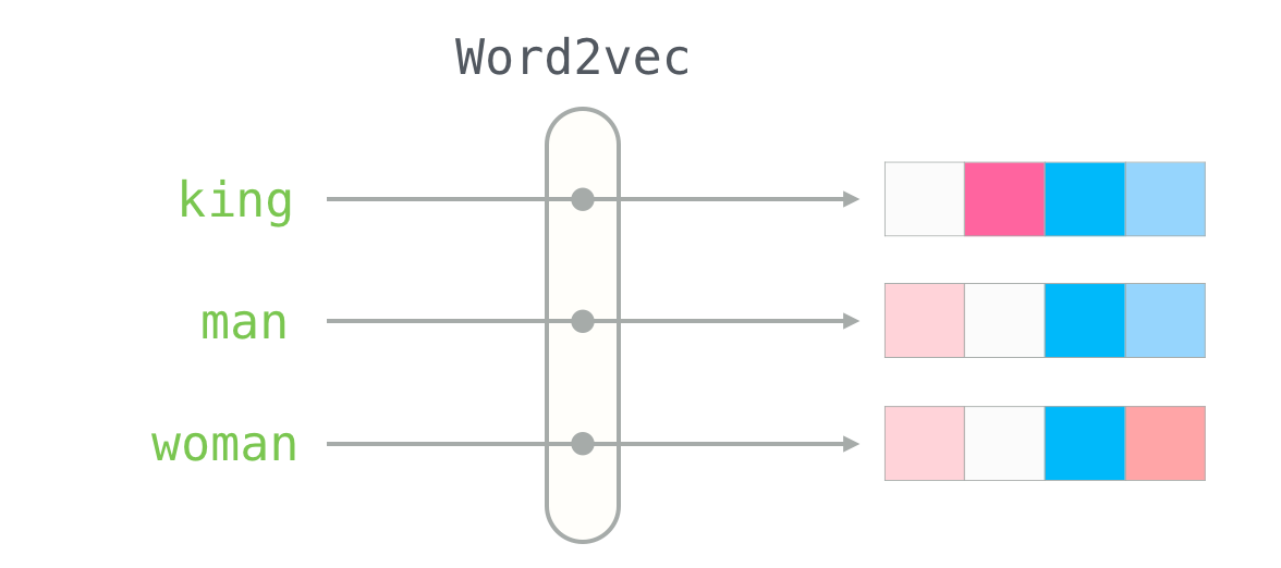 Image showcasing embedding of various words